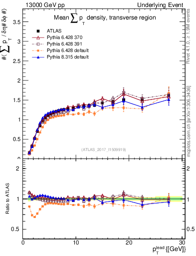 Plot of sumpt-vs-pt-trns in 13000 GeV pp collisions