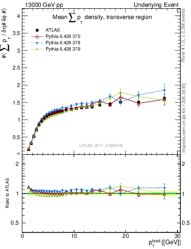 Plot of sumpt-vs-pt-trns in 13000 GeV pp collisions