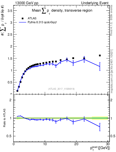 Plot of sumpt-vs-pt-trns in 13000 GeV pp collisions