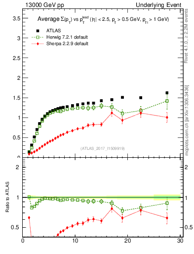Plot of sumpt-vs-pt-trns in 13000 GeV pp collisions
