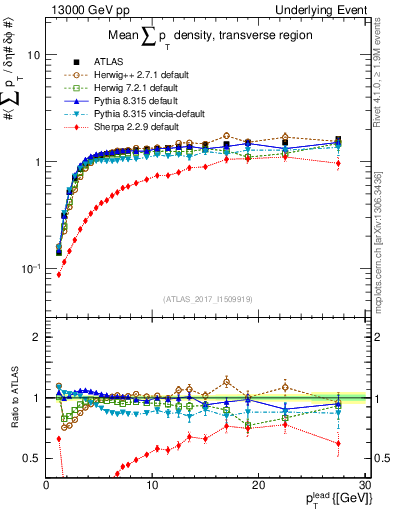 Plot of sumpt-vs-pt-trns in 13000 GeV pp collisions