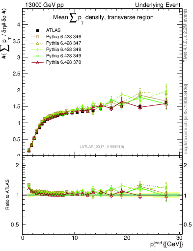 Plot of sumpt-vs-pt-trns in 13000 GeV pp collisions