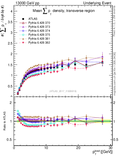 Plot of sumpt-vs-pt-trns in 13000 GeV pp collisions