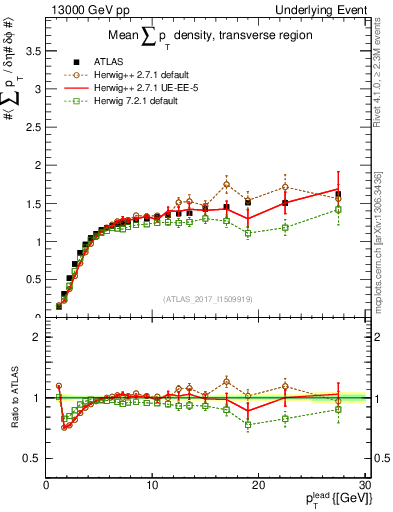 Plot of sumpt-vs-pt-trns in 13000 GeV pp collisions
