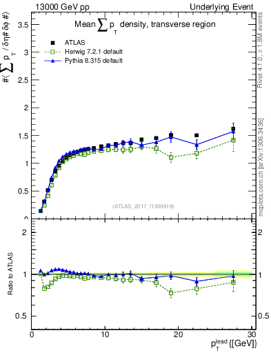 Plot of sumpt-vs-pt-trns in 13000 GeV pp collisions