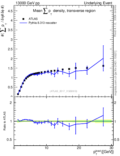 Plot of sumpt-vs-pt-trns in 13000 GeV pp collisions