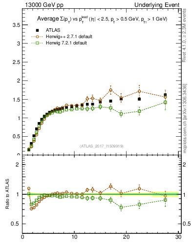 Plot of sumpt-vs-pt-trns in 13000 GeV pp collisions