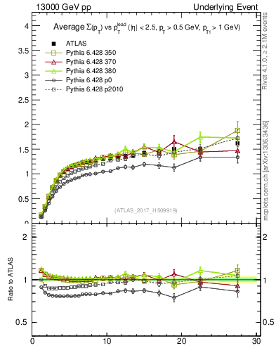 Plot of sumpt-vs-pt-trns in 13000 GeV pp collisions