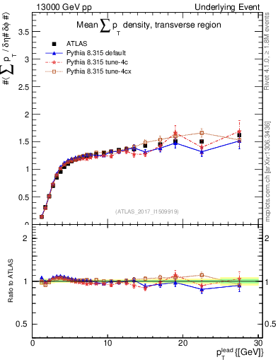 Plot of sumpt-vs-pt-trns in 13000 GeV pp collisions