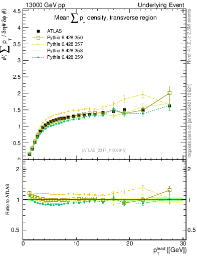 Plot of sumpt-vs-pt-trns in 13000 GeV pp collisions