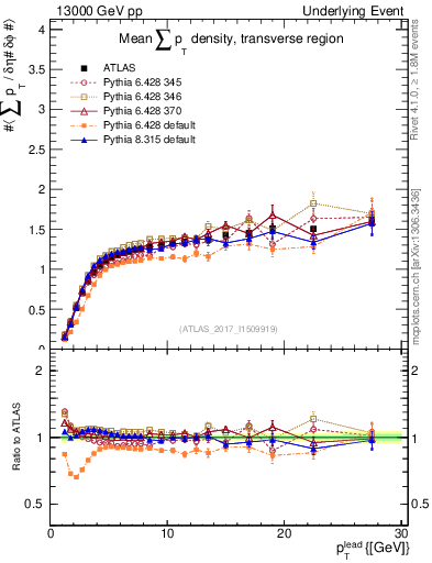 Plot of sumpt-vs-pt-trns in 13000 GeV pp collisions