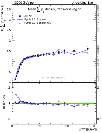 Plot of sumpt-vs-pt-trns in 13000 GeV pp collisions