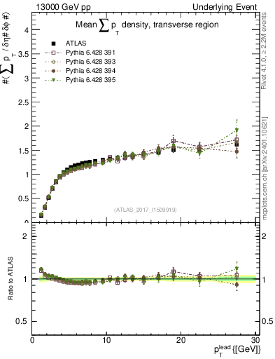 Plot of sumpt-vs-pt-trns in 13000 GeV pp collisions