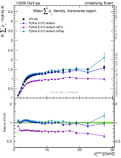 Plot of sumpt-vs-pt-trns in 13000 GeV pp collisions
