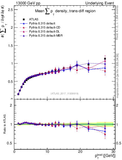 Plot of sumpt-vs-pt-trnsDiff in 13000 GeV pp collisions