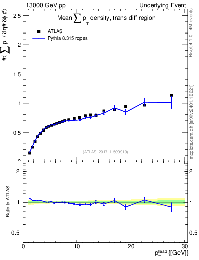 Plot of sumpt-vs-pt-trnsDiff in 13000 GeV pp collisions