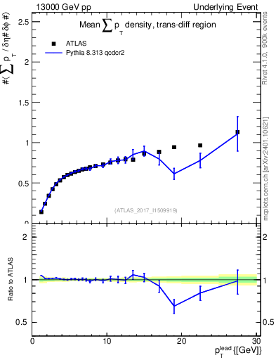 Plot of sumpt-vs-pt-trnsDiff in 13000 GeV pp collisions