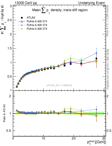 Plot of sumpt-vs-pt-trnsDiff in 13000 GeV pp collisions