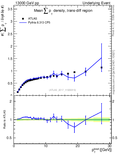 Plot of sumpt-vs-pt-trnsDiff in 13000 GeV pp collisions