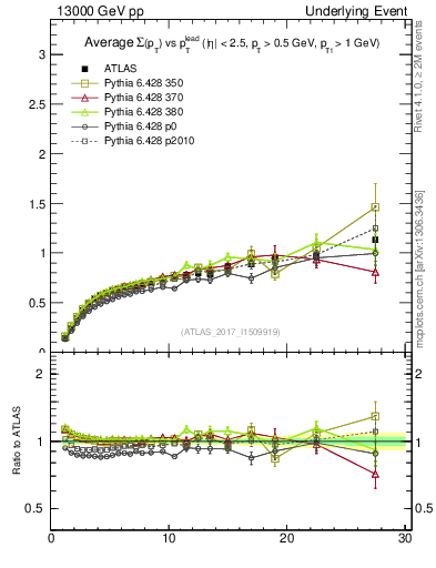 Plot of sumpt-vs-pt-trnsDiff in 13000 GeV pp collisions