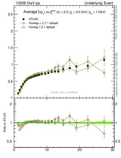 Plot of sumpt-vs-pt-trnsDiff in 13000 GeV pp collisions