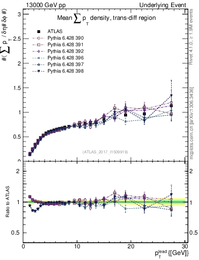 Plot of sumpt-vs-pt-trnsDiff in 13000 GeV pp collisions