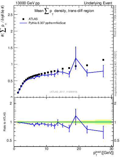 Plot of sumpt-vs-pt-trnsDiff in 13000 GeV pp collisions