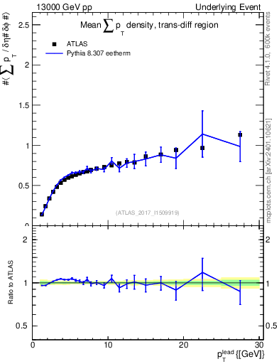 Plot of sumpt-vs-pt-trnsDiff in 13000 GeV pp collisions