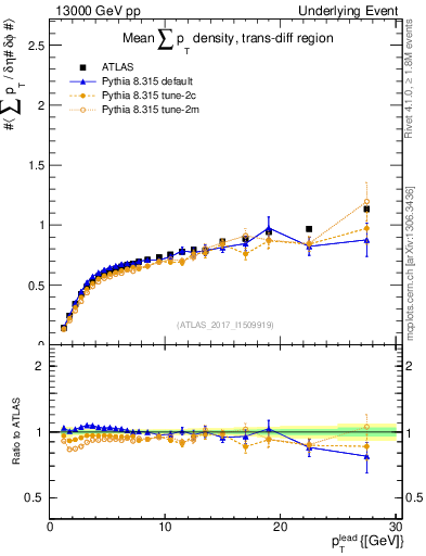 Plot of sumpt-vs-pt-trnsDiff in 13000 GeV pp collisions