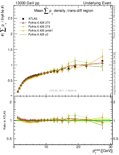 Plot of sumpt-vs-pt-trnsDiff in 13000 GeV pp collisions