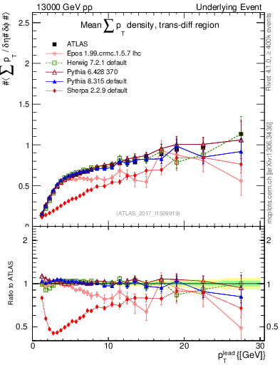 Plot of sumpt-vs-pt-trnsDiff in 13000 GeV pp collisions