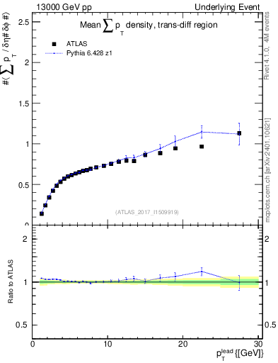 Plot of sumpt-vs-pt-trnsDiff in 13000 GeV pp collisions