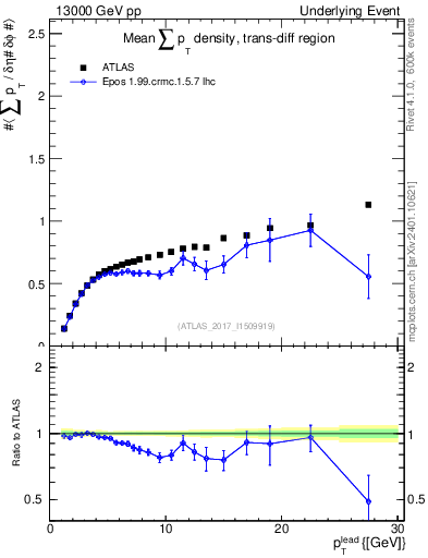 Plot of sumpt-vs-pt-trnsDiff in 13000 GeV pp collisions
