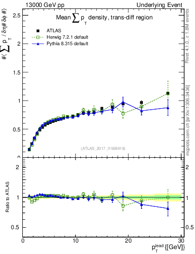 Plot of sumpt-vs-pt-trnsDiff in 13000 GeV pp collisions