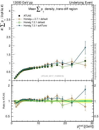 Plot of sumpt-vs-pt-trnsDiff in 13000 GeV pp collisions