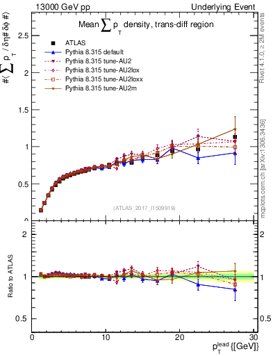 Plot of sumpt-vs-pt-trnsDiff in 13000 GeV pp collisions