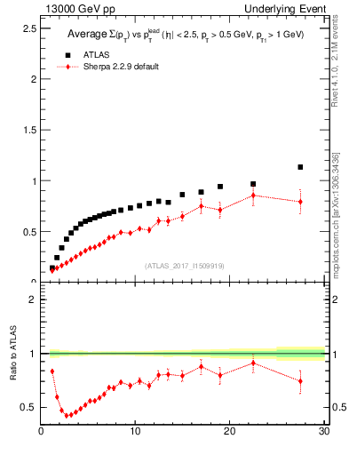 Plot of sumpt-vs-pt-trnsDiff in 13000 GeV pp collisions