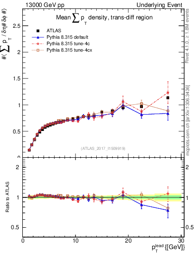 Plot of sumpt-vs-pt-trnsDiff in 13000 GeV pp collisions