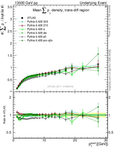 Plot of sumpt-vs-pt-trnsDiff in 13000 GeV pp collisions