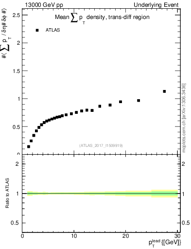 Plot of sumpt-vs-pt-trnsDiff in 13000 GeV pp collisions