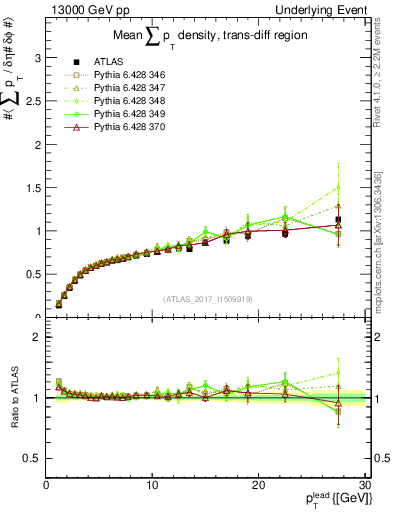 Plot of sumpt-vs-pt-trnsDiff in 13000 GeV pp collisions