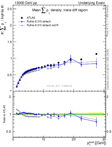 Plot of sumpt-vs-pt-trnsDiff in 13000 GeV pp collisions