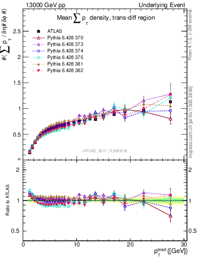 Plot of sumpt-vs-pt-trnsDiff in 13000 GeV pp collisions