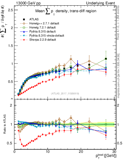 Plot of sumpt-vs-pt-trnsDiff in 13000 GeV pp collisions
