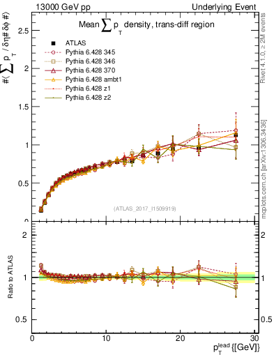 Plot of sumpt-vs-pt-trnsDiff in 13000 GeV pp collisions