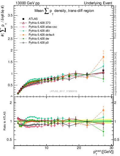 Plot of sumpt-vs-pt-trnsDiff in 13000 GeV pp collisions