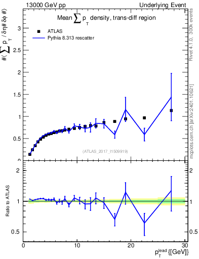 Plot of sumpt-vs-pt-trnsDiff in 13000 GeV pp collisions