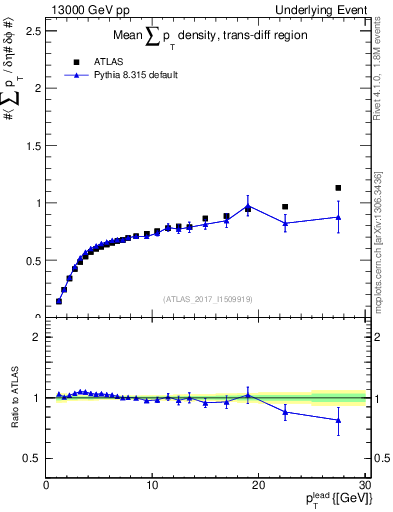Plot of sumpt-vs-pt-trnsDiff in 13000 GeV pp collisions