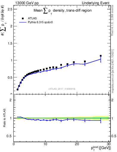 Plot of sumpt-vs-pt-trnsDiff in 13000 GeV pp collisions
