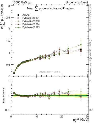 Plot of sumpt-vs-pt-trnsDiff in 13000 GeV pp collisions